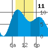 Tide chart for Shelter Bay, La Conner, Washington on 2023/01/11
