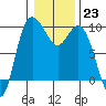 Tide chart for Shelter Bay, La Conner, Washington on 2023/01/23
