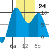Tide chart for Shelter Bay, La Conner, Washington on 2023/01/24