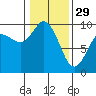 Tide chart for Shelter Bay, La Conner, Washington on 2023/01/29