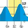 Tide chart for Shelter Bay, La Conner, Washington on 2023/10/12