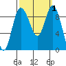 Tide chart for Shelter Bay, La Conner, Washington on 2023/10/1