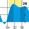 Tide chart for Shelter Bay, La Conner, Washington on 2023/10/20