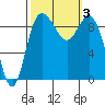 Tide chart for Shelter Bay, La Conner, Washington on 2023/10/3
