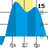 Tide chart for Shelter Bay, La Conner, Washington on 2023/12/15