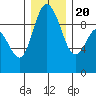 Tide chart for Shelter Bay, La Conner, Washington on 2023/12/20