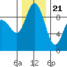 Tide chart for Shelter Bay, La Conner, Washington on 2023/12/21