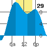 Tide chart for Shelter Bay, La Conner, Washington on 2023/12/29