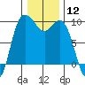 Tide chart for Shelter Bay, La Conner, Washington on 2024/01/12