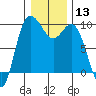 Tide chart for Shelter Bay, La Conner, Washington on 2024/01/13