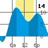 Tide chart for Shelter Bay, La Conner, Washington on 2024/01/14