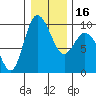 Tide chart for Shelter Bay, La Conner, Washington on 2024/01/16