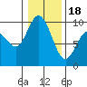 Tide chart for Shelter Bay, La Conner, Washington on 2024/01/18