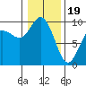 Tide chart for Shelter Bay, La Conner, Washington on 2024/01/19