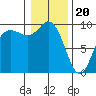 Tide chart for Shelter Bay, La Conner, Washington on 2024/01/20