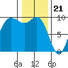 Tide chart for Shelter Bay, La Conner, Washington on 2024/01/21