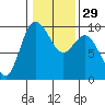 Tide chart for Shelter Bay, La Conner, Washington on 2024/01/29