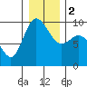 Tide chart for Shelter Bay, La Conner, Washington on 2024/01/2