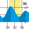 Tide chart for Shelter Bay, La Conner, Washington on 2024/01/31
