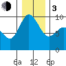 Tide chart for Shelter Bay, La Conner, Washington on 2024/01/3