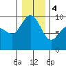 Tide chart for Shelter Bay, La Conner, Washington on 2024/01/4