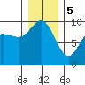 Tide chart for Shelter Bay, La Conner, Washington on 2024/01/5