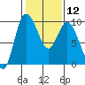 Tide chart for Shelter Bay, La Conner, Washington on 2024/02/12