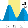 Tide chart for Shelter Bay, La Conner, Washington on 2024/02/13
