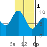 Tide chart for Shelter Bay, La Conner, Washington on 2024/02/1