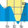 Tide chart for Shelter Bay, La Conner, Washington on 2024/05/12