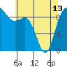 Tide chart for Shelter Bay, La Conner, Washington on 2024/05/13