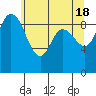 Tide chart for Shelter Bay, La Conner, Washington on 2024/05/18