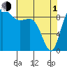 Tide chart for Shelter Bay, La Conner, Washington on 2024/05/1