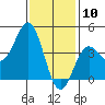 Tide chart for Scripps Wharf, La Jolla, California on 2021/01/10