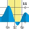 Tide chart for Scripps Wharf, La Jolla, California on 2021/01/11