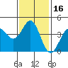 Tide chart for Scripps Wharf, La Jolla, California on 2021/01/16