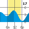 Tide chart for Scripps Wharf, La Jolla, California on 2021/01/17