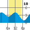 Tide chart for Scripps Wharf, La Jolla, California on 2021/01/18