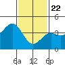 Tide chart for Scripps Wharf, La Jolla, California on 2021/01/22