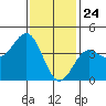 Tide chart for Scripps Wharf, La Jolla, California on 2021/01/24