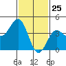 Tide chart for Scripps Wharf, La Jolla, California on 2021/01/25