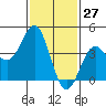 Tide chart for Scripps Wharf, La Jolla, California on 2021/01/27