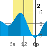 Tide chart for Scripps Wharf, La Jolla, California on 2021/01/2