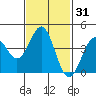 Tide chart for Scripps Wharf, La Jolla, California on 2021/01/31