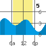 Tide chart for Scripps Wharf, La Jolla, California on 2021/01/5