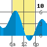 Tide chart for Scripps Wharf, La Jolla, California on 2021/02/10
