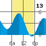 Tide chart for Scripps Wharf, La Jolla, California on 2021/02/13