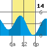 Tide chart for Scripps Wharf, La Jolla, California on 2021/02/14