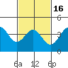 Tide chart for Scripps Wharf, La Jolla, California on 2021/02/16