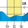 Tide chart for Scripps Wharf, La Jolla, California on 2021/02/18